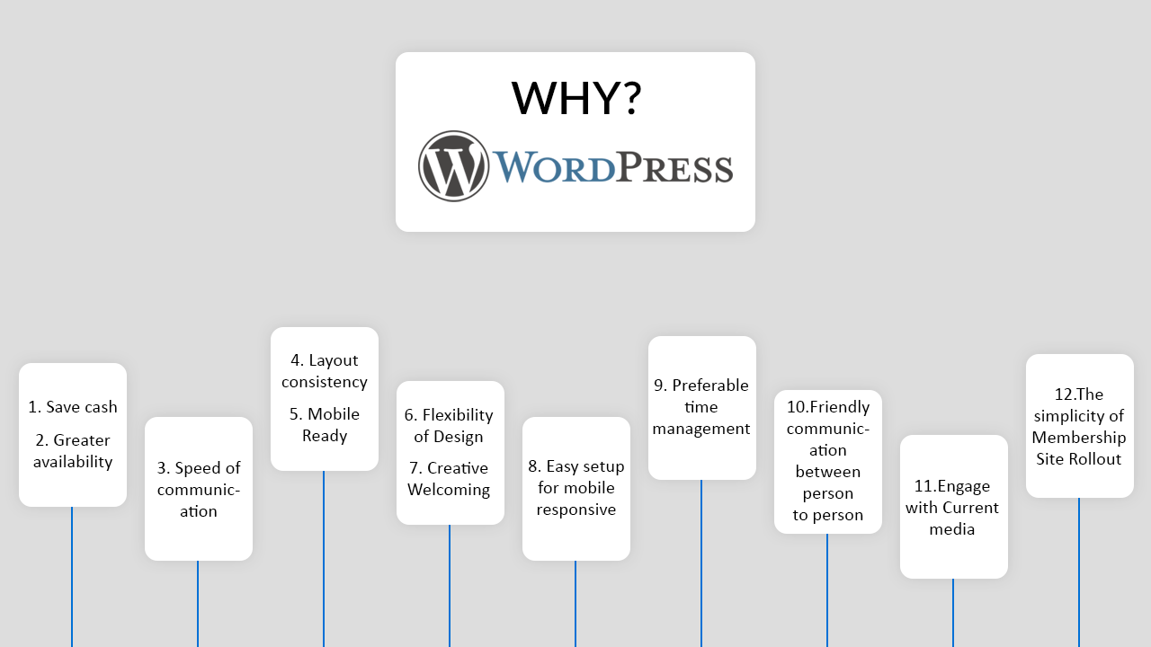 Why WordPress Websites are more preferable than Traditional Websites