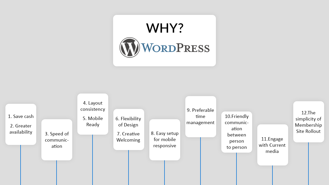 Why WordPress Websites are more preferable than Traditional Websites Why WordPress Websites are more preferable than Traditional Websites