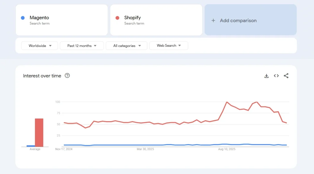 Magento vs Shopify comparison Magento vs Shopify comparison