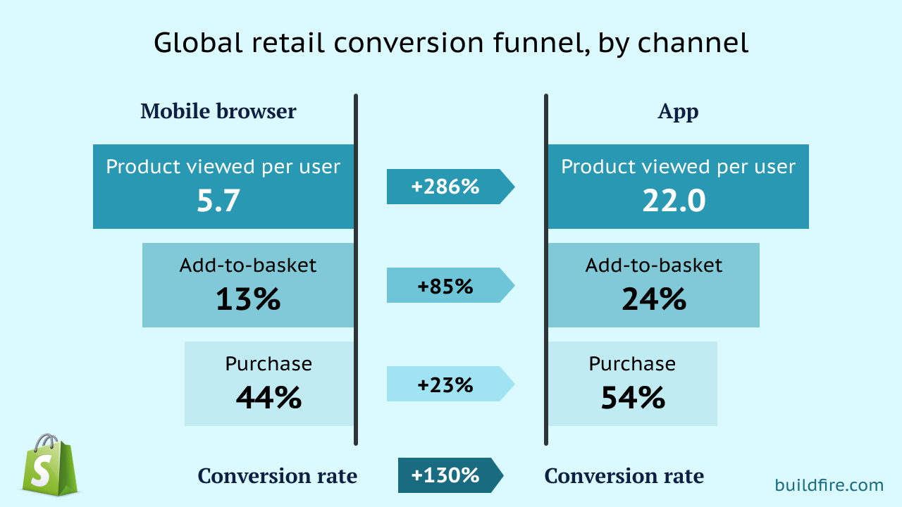 Shopify Mobile App Provides Better Conversion Rates
