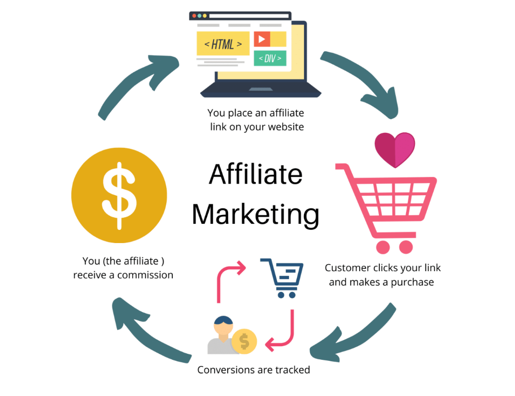 Setting Up An Affiliate Marketing Campaign
