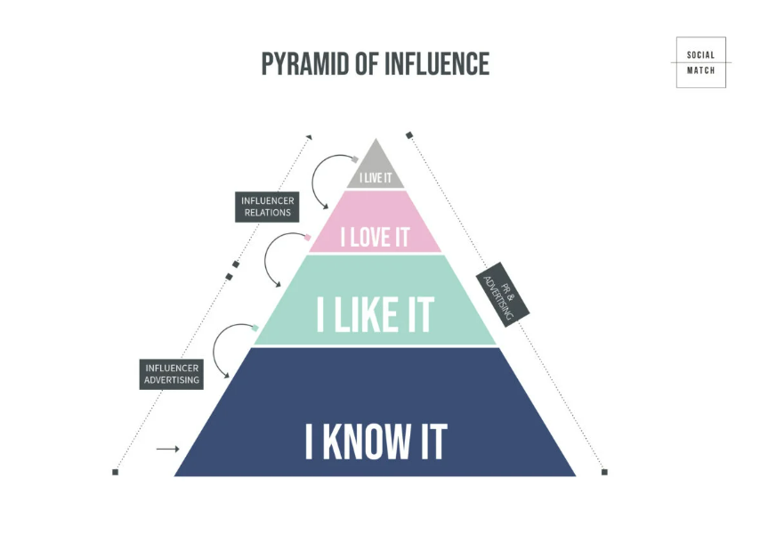 Utilize Influencer Marketing Strategy