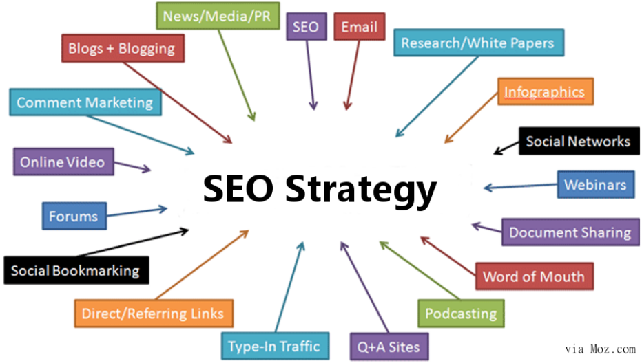  Amp Up Your SEO Strategy
