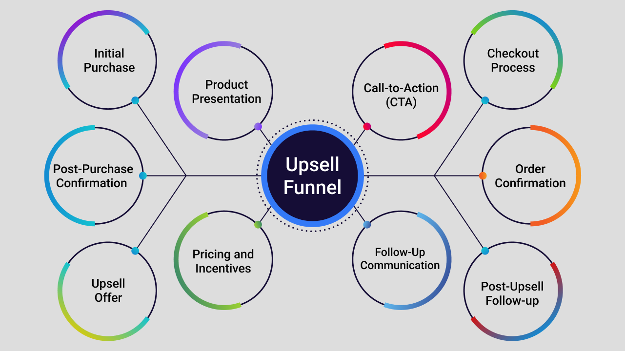 design-the-upsell-funnel