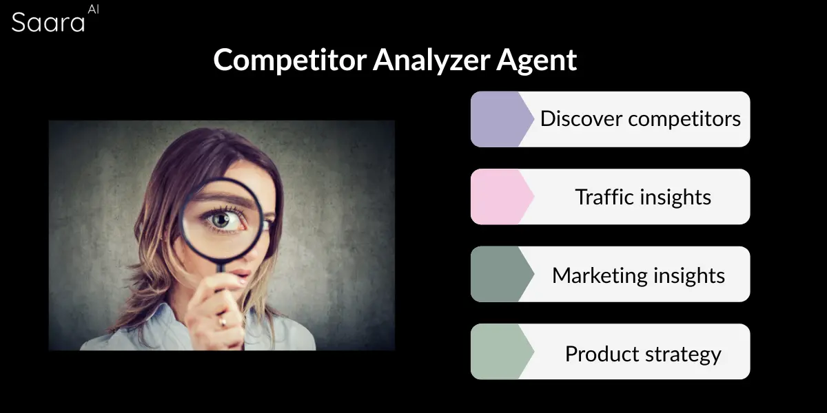 Saara Competitor Analyzer Agent
