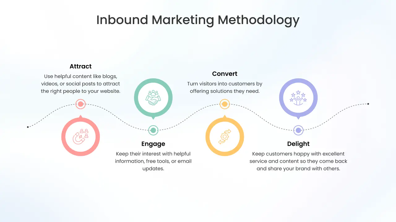 Inbound Marketing Methodology