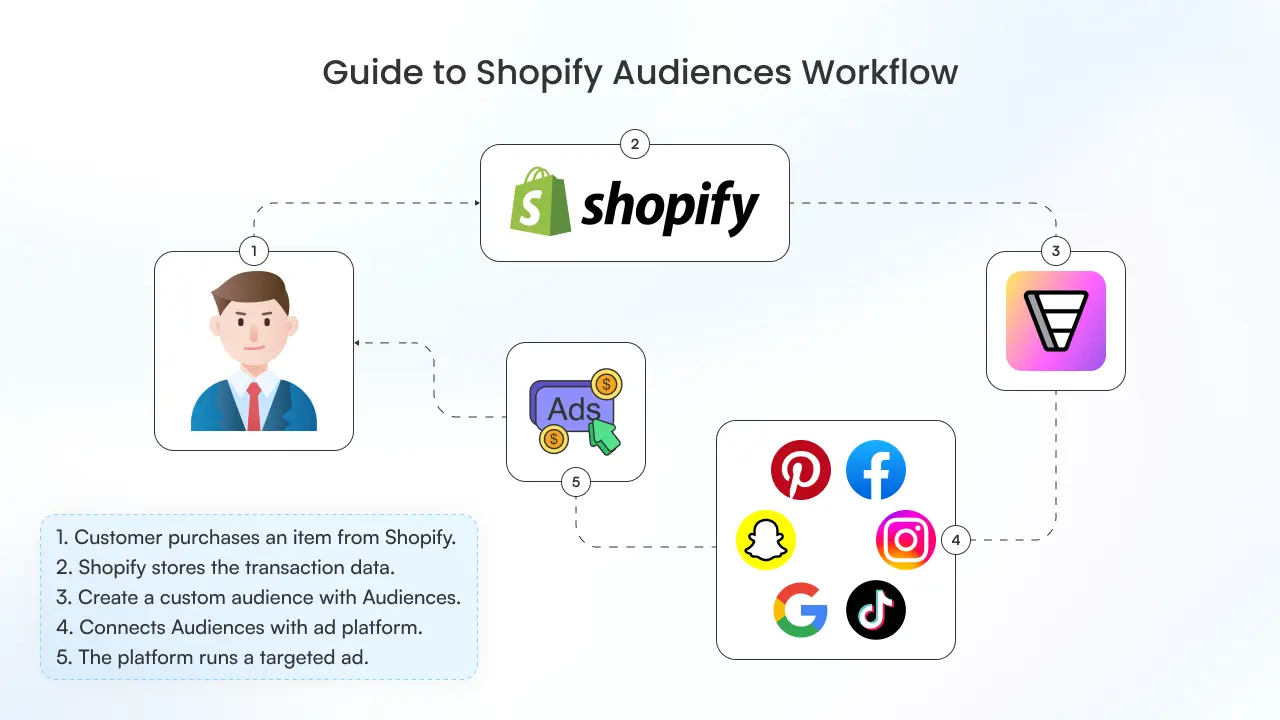 Visual guide to Shopify Audiences workflow