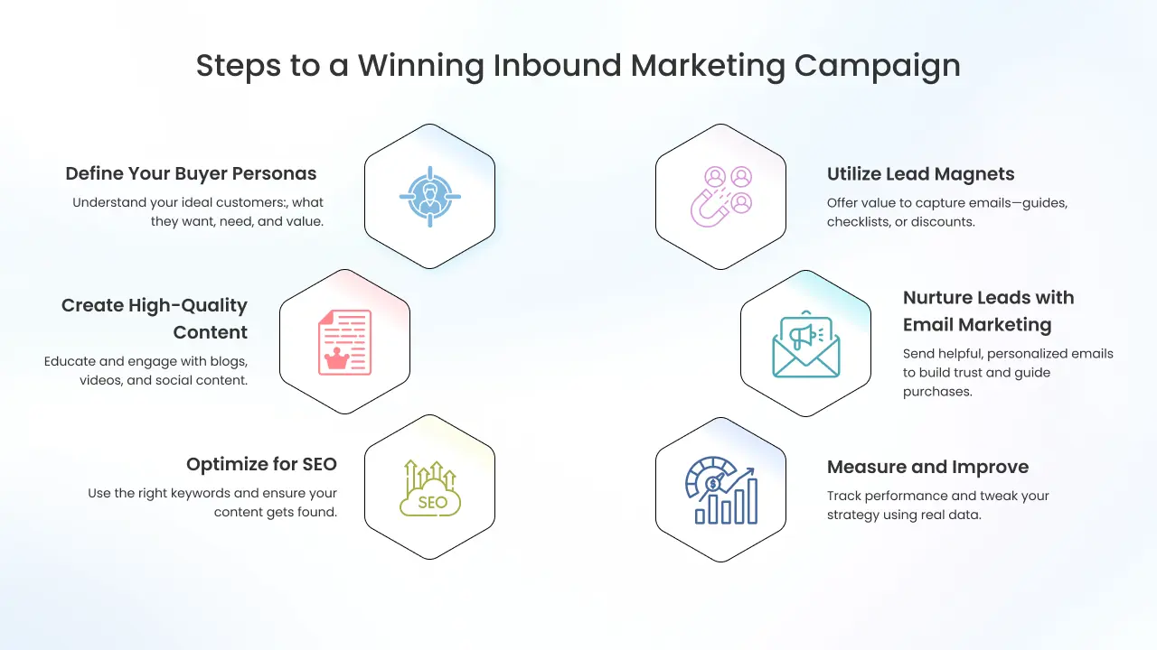 Steps for Successful Inbound Marketing