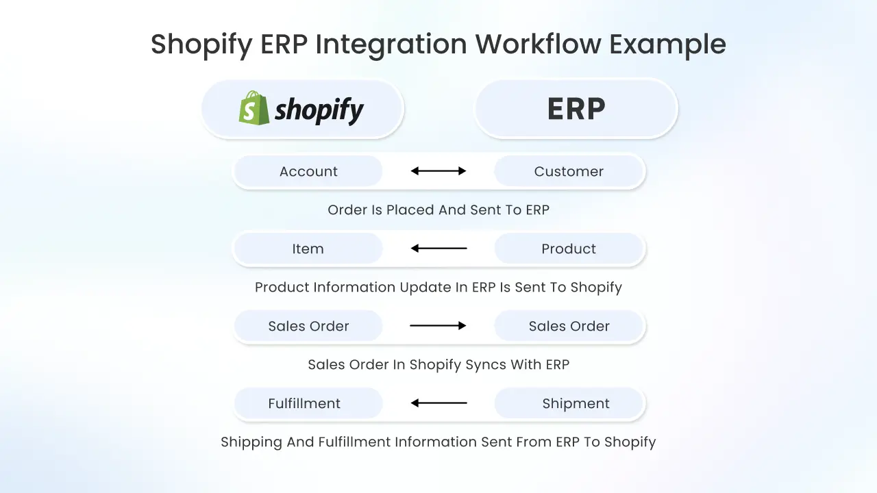 Core Modules in Shopify ERP Integration