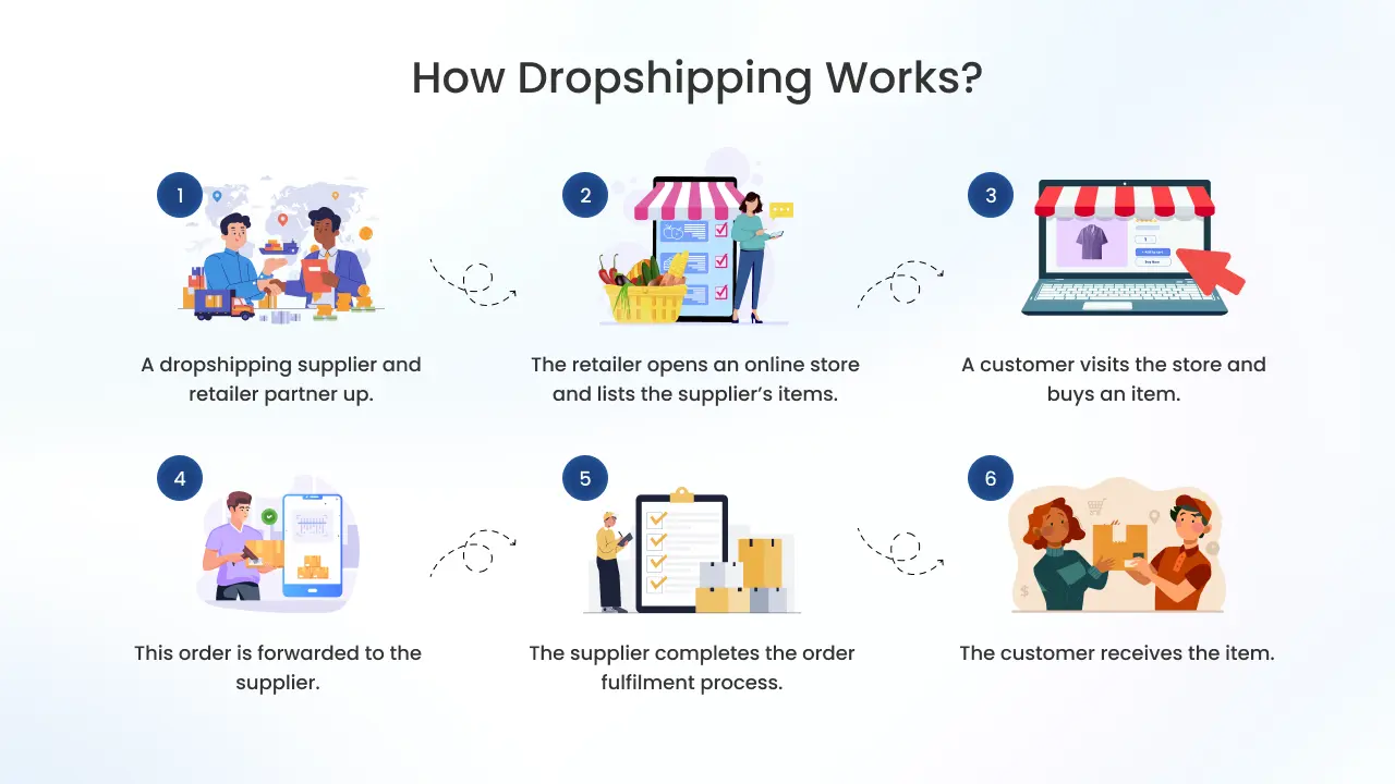 How Dropshipping Works