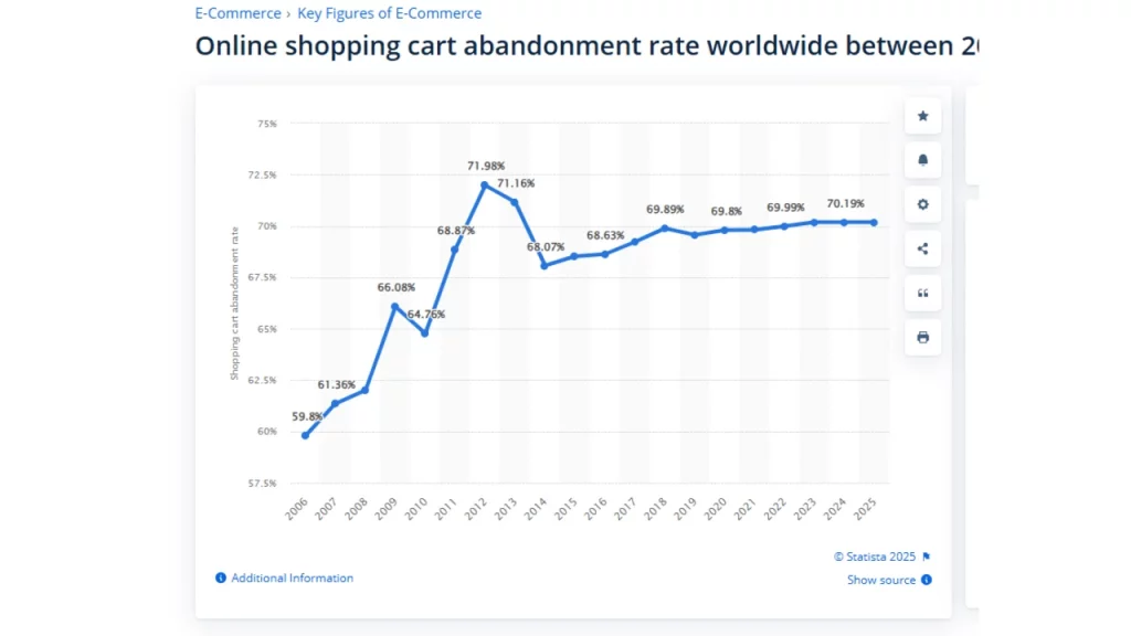 Stats of online shopping cart abandonment rate worldwide between 2006 to 2025. 