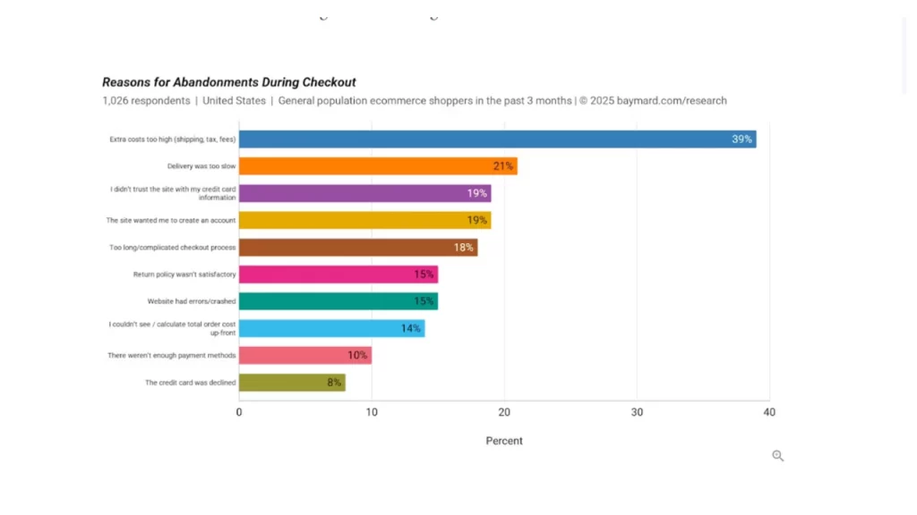 Reasons for cart abandonment rate during checkout.