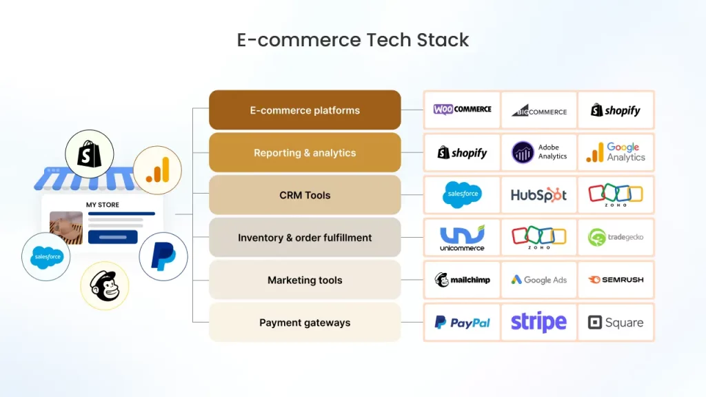 Ecommerce Tech Stack Examples