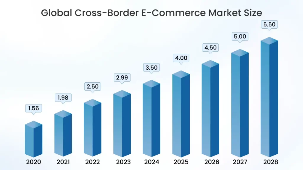 Global market size growth