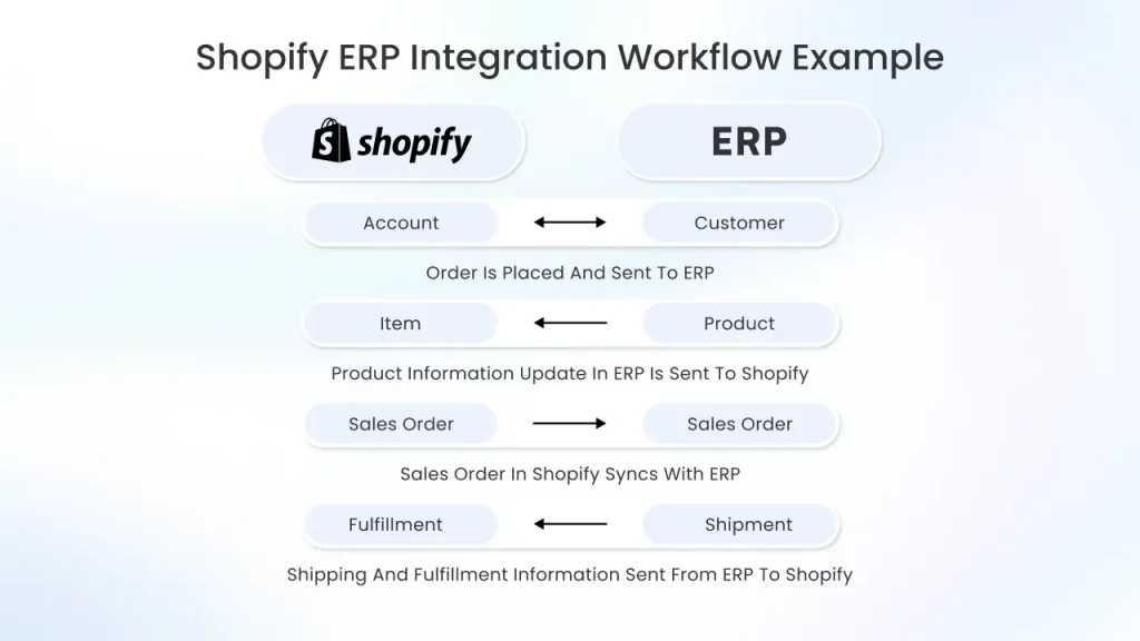 Shopify ERP integration process: