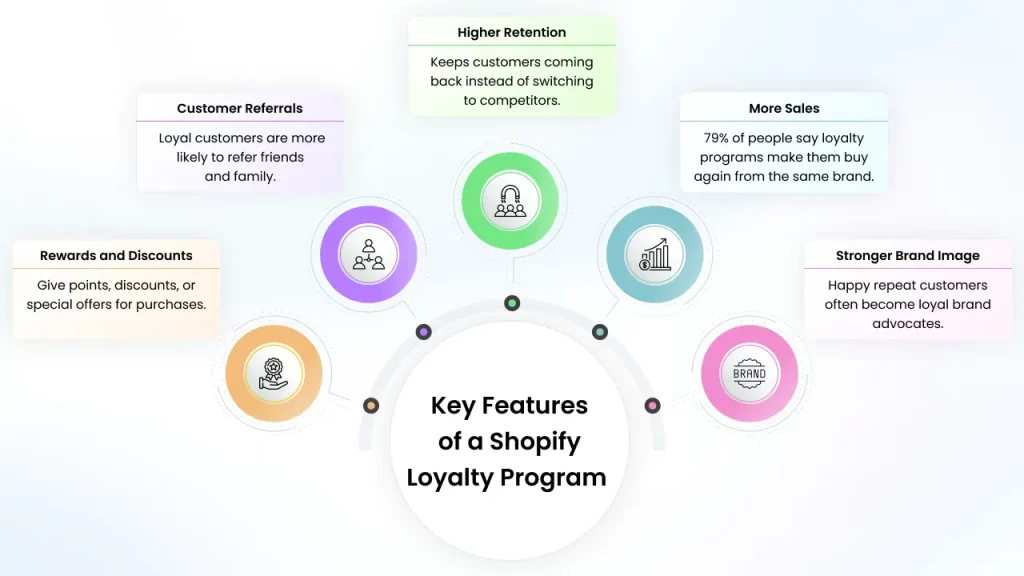 What is a Shopify Loyalty Program