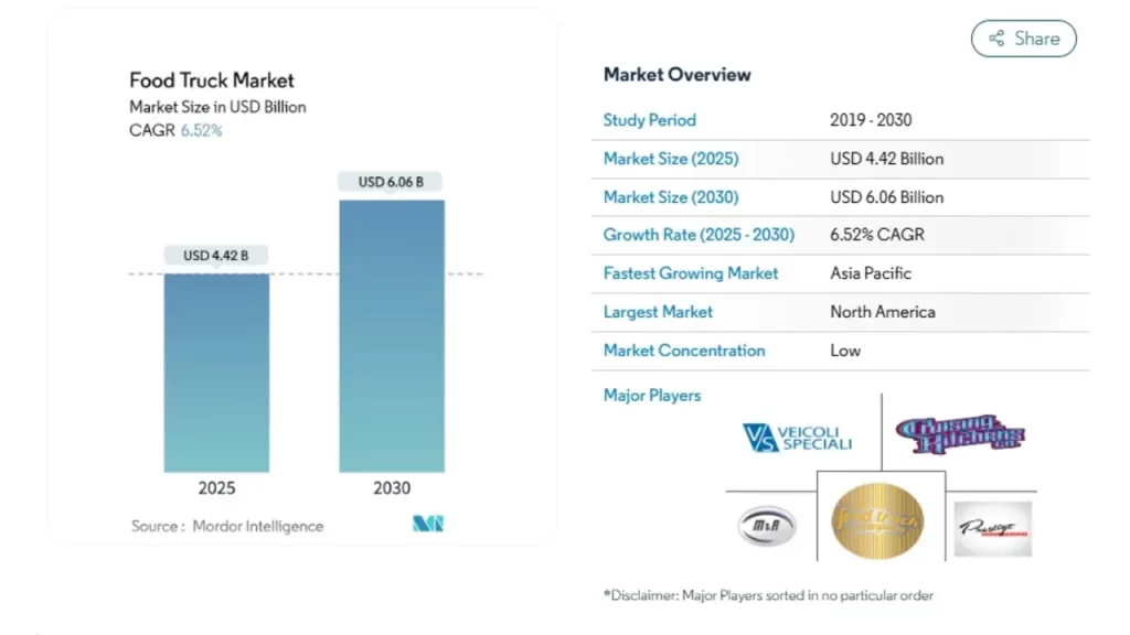 Food truck business market share chart