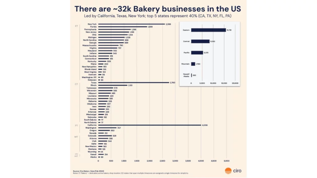 Statistics on the total number of Bakery Business in USA