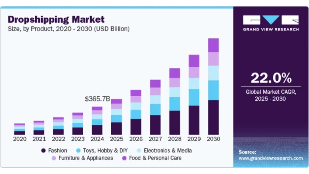Chart of the dropshipping market size based on category from 2020 to 2030. 