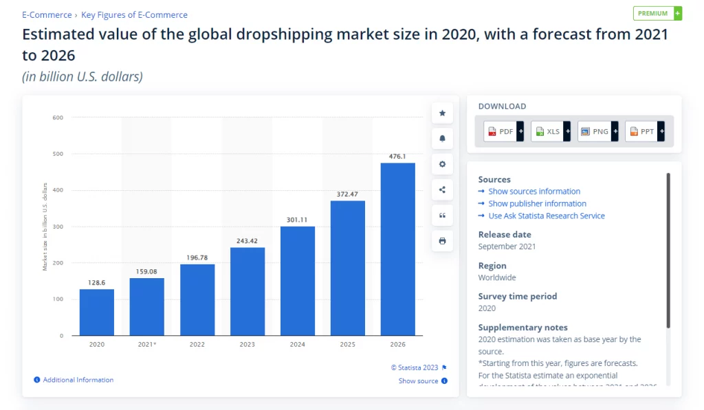 Dropshipping market size