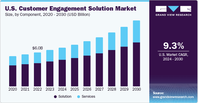 Recent statistic data of customer engagement