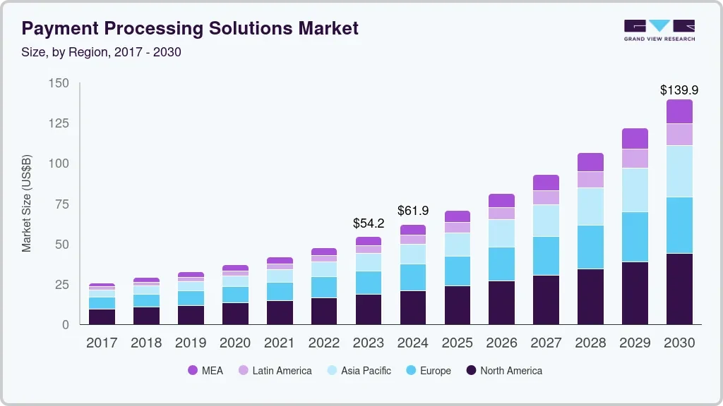 global payment processing solution market
