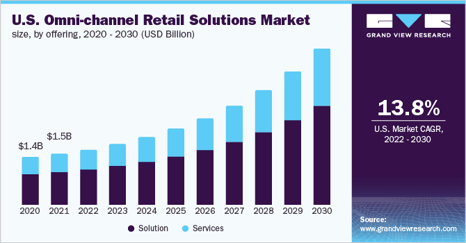 omnichannel retail solutions data