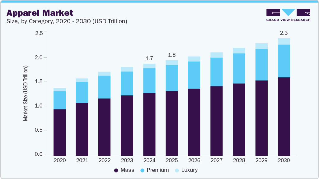 global apparel market