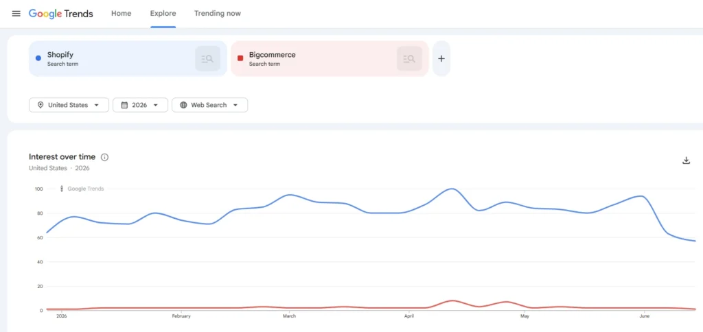 Shopify vs Bigcommerce in Google Trands Shopify vs Bigcommerce in Google Trands