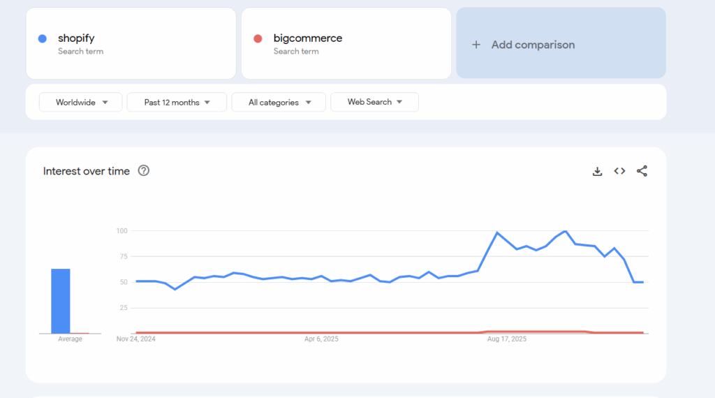 Google search data between Shopify & BigCommerce
