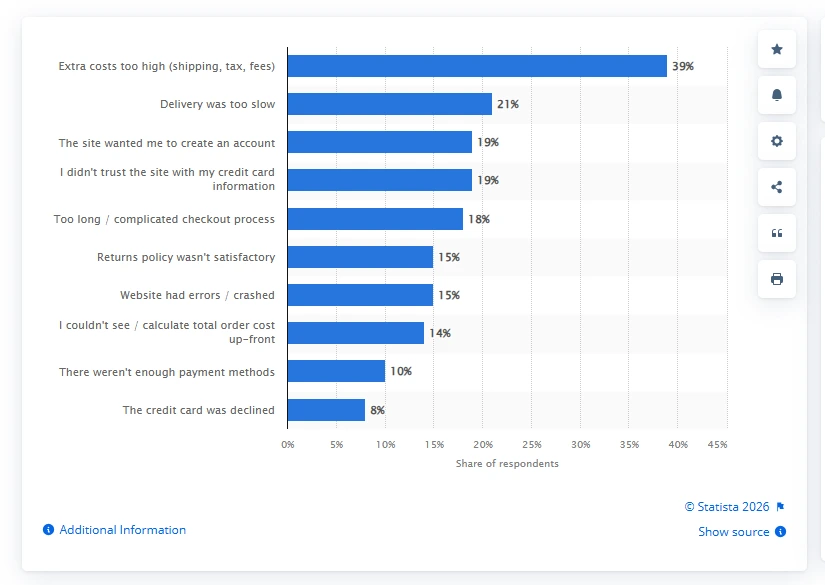 Statista's report on reasons for cart abandonment. Statista's report on reasons for cart abandonment.