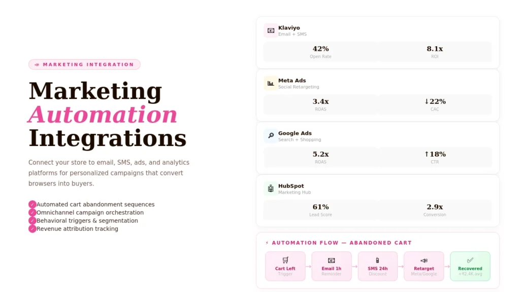 Marketing Automation Integrations