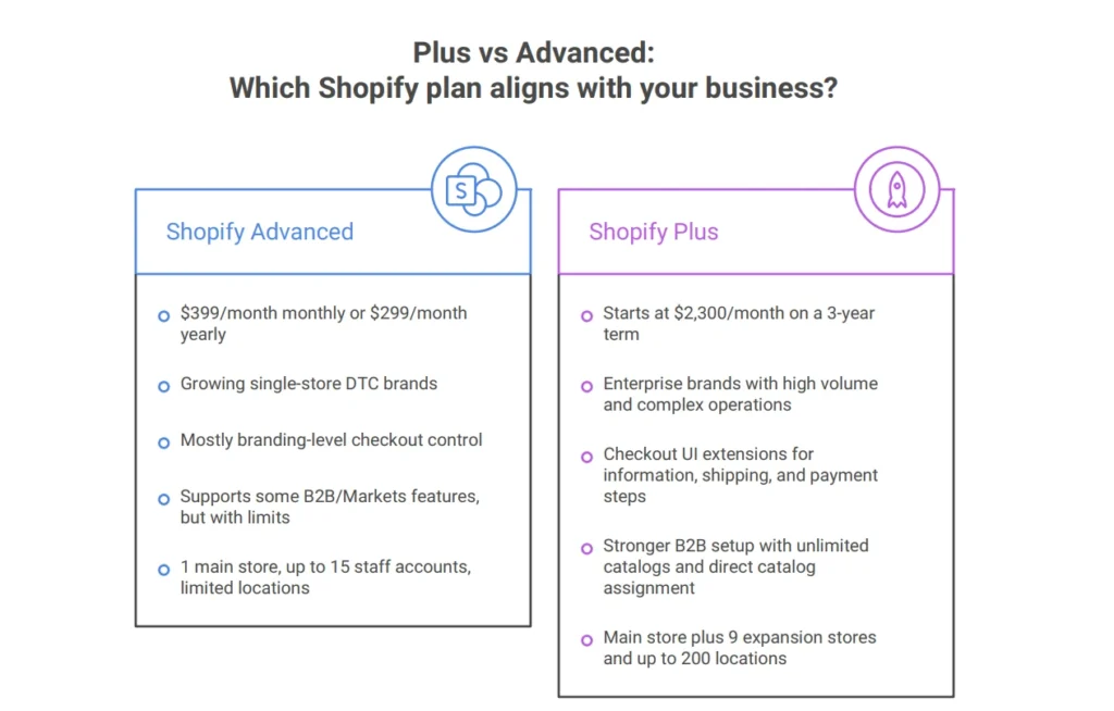 Shopify Plus vs Advanced Shopify Plus vs Advanced