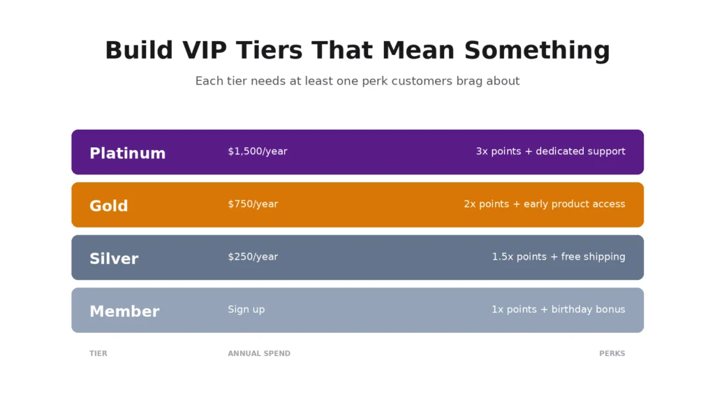 build vip tiers that mean something build vip tiers that mean something