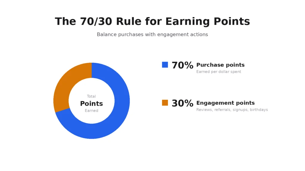 the 70/30 earning rule for points the 70/30 earning rule for points