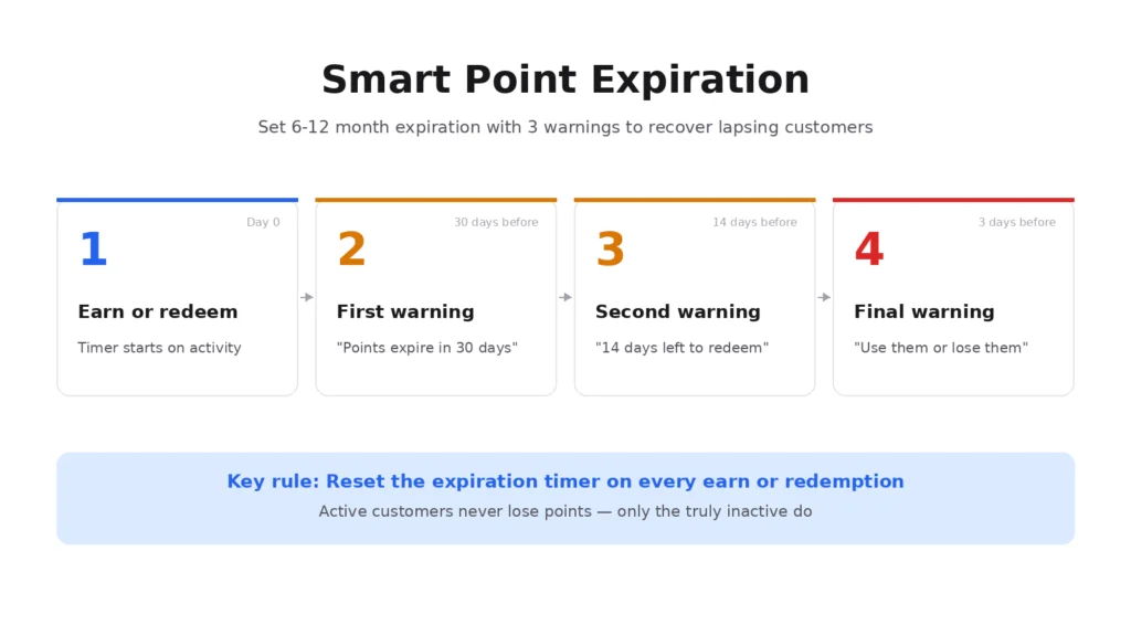 smart point expiration smart point expiration