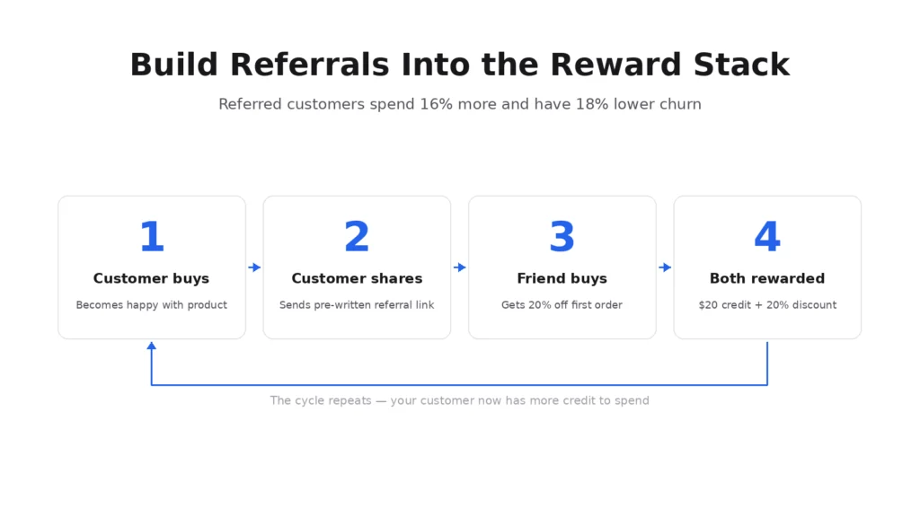 referrals into reward stack referrals into reward stack