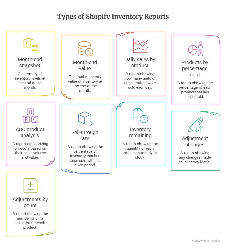 Types of Shopify inventory reports Types of Shopify inventory reports